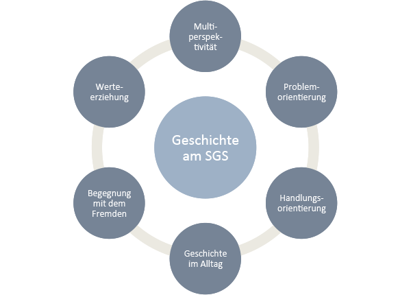 Geschichte am SGS