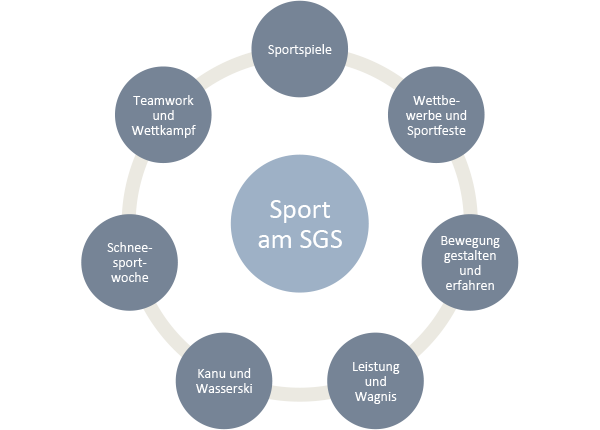 Sport am SGS